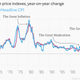 Image for article titled The greatest chart ever made about US CPI inflation